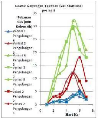 Gambar 6. Grafik Gabungan Tekanan GasHarian Pengulangan 1, 2 dan 3