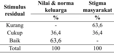 Tabel 4. Stimulus residual pemberdayaan 