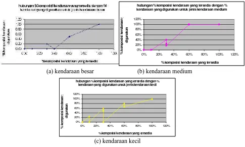 Gambar 5.Grafik hubungan persen komposisi kendaraan yang tersedia dengan %komposisi kendaraan yang digunakan untuk setiap jenis kendaraan