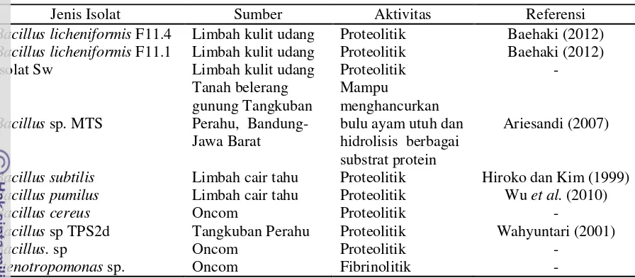 Tabel 3. Jenis isolat asal Indonesia 