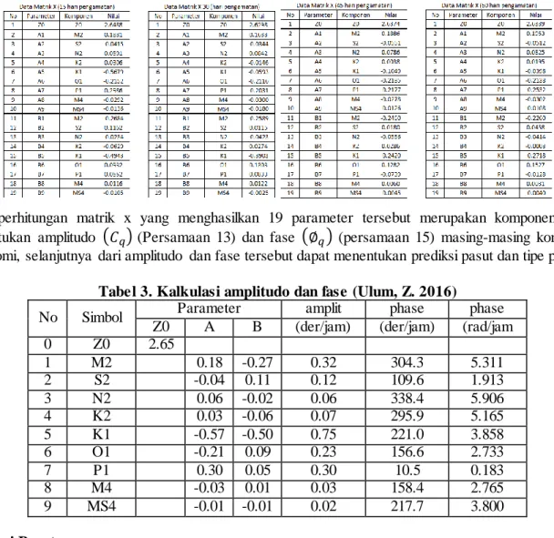 Tabel 3. Kalkulasi amplitudo dan fase (Ulum, Z. 2016) 