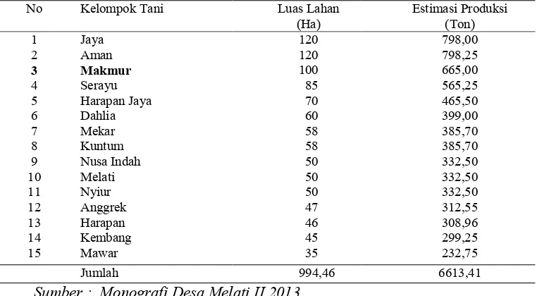 Tabel 3.1.  Estimasi Produksi Berdasarkan Luas Lahan Yang    Direncanakan                  Gapoktan Melati Jaya Di Desa Melati II Tahun 2012