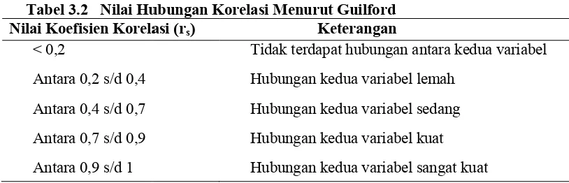 Tabel 3.2  Nilai Hubungan KorelasNilai Hubungan Korelasi Menurut Guilford