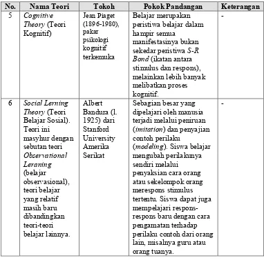 Tabel 2. Pokok-Pokok Pandangan Teori-Teori Belajar 