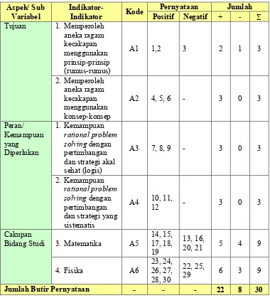 Tabel 3.4. Kisi-Kisi Instrumen Ragam Rasional (A1) 
