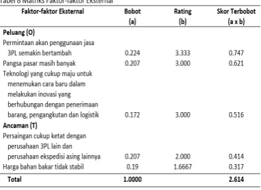 Gambar 9. Berdasarkan matriks internal-