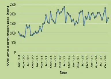Gambar 7 menjelaskan data volume 