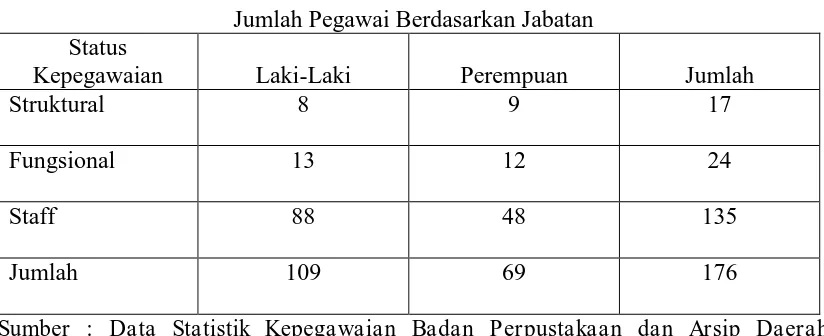 Tabel 3.1 Jumlah Pegawai Berdasarkan Jabatan 