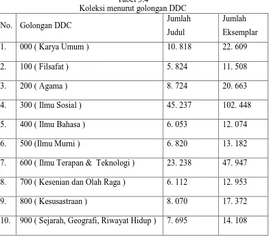 Tabel 3.4 Koleksi menurut golongan DDC 
