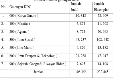 Tabel 4.3 Koleksi menurut golongan DDC 