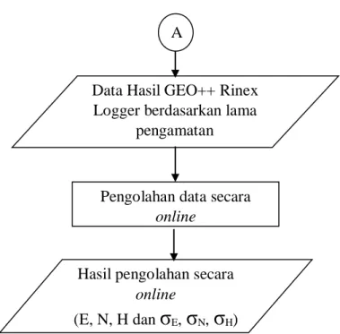 Gambar III. 6 Diagram alir pengolahan data Geo++ Rinex Logger secara online  A 