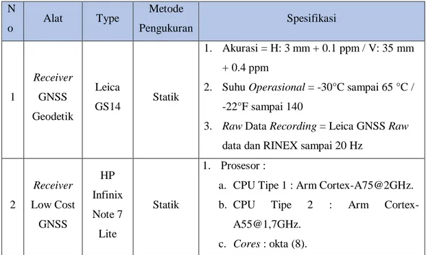 Tabel III. 1 Spesifikasi alat penelitian 
