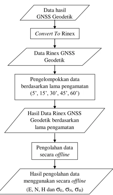 Gambar III. 3 Diagram alir pengolahan data GNSS Geodetik secara offline Hasil Data Rinex GNSS 