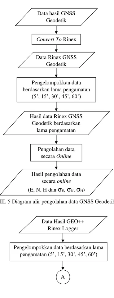 Gambar III. 5 Diagram alir pengolahan data GNSS Geodetik secara online  