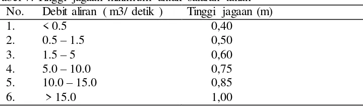 Tabel 7. Tinggi jagaan minimum untuk saluran tanah 
