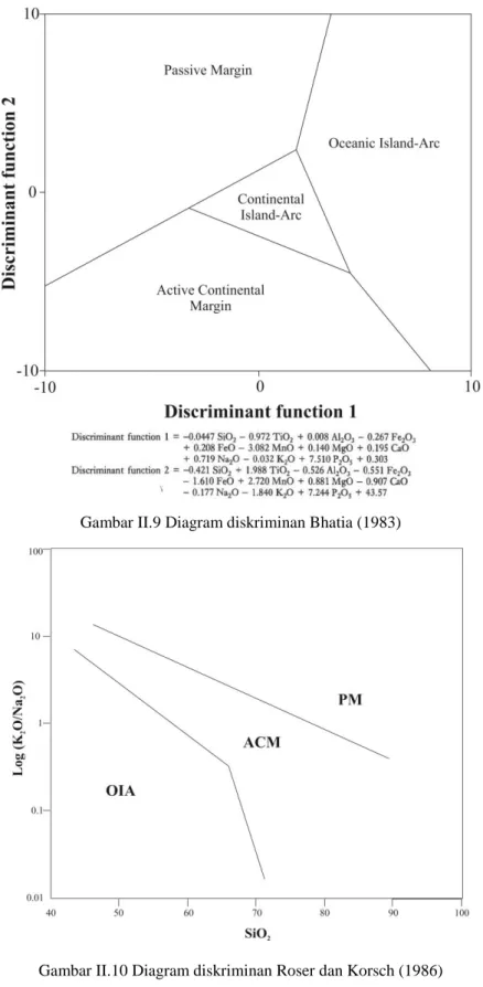 Gambar II.10 Diagram diskriminan Roser dan Korsch (1986) 