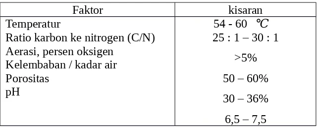 Tabel  2.  Faktor  berpengaruh  dan  kisaran  unsur  kandungan  dalam