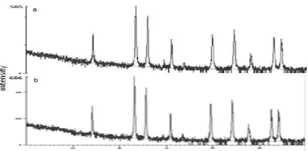 Gambar 2. Pola difraksi XRD -Fe2O3  hasil sintesis dari limbah bubut besi a)