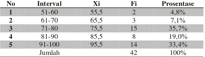 Tabel 2. Data hasil belajar materi ekosistem distribusi frekuensi aspek kognitif (post test) kelas eksperimen II (index card match yang menggunakan collaborative teaching tipe station) 