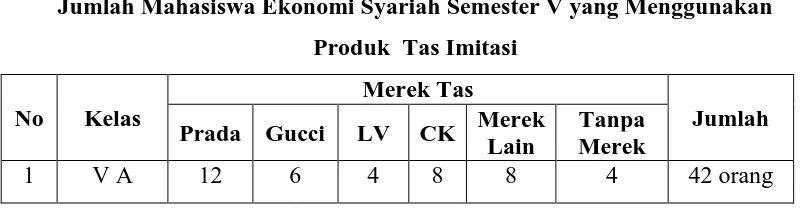 Tabel 4.1 Jumlah Mahasiswa Ekonomi Syariah Semester V yang Menggunakan 
