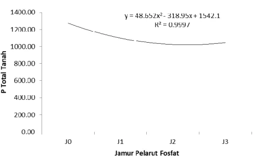 Gambar  3.  Grafik  P  total  tanah  akibat  aplikasi  jamur  pelarut  fosfat  pada  bibit  kelapa sawit di tanah Ultisol