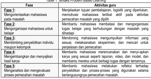 Tabel 1  Sintaks Problem Based Learning 