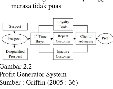 Gambar 2.2  dari perspektif   pertama   dan   Profit Generator System kedua,   sehingga   loyalitas   bisa   