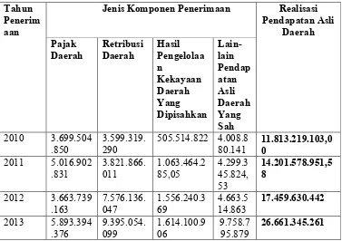 Tabel 1.1. Perkembangan Realisasi Sumber-Sumber PAD Di Kabupaten Samosir 