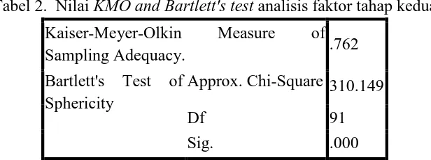 Tabel 2.  Nilai KMO and Bartlett's test analisis faktor tahap kedua 