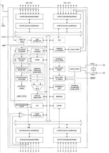 Gambar  1.  Diagram  Blok  Mikrokontroler  ATmega  8535 