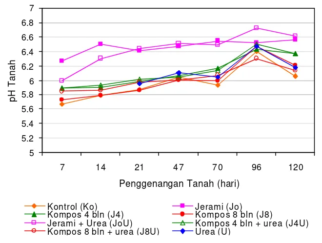 Gambar 10.  Nilai pH Tanah Tergenang yang Diberi Jerami Padi, Kompos dan atau Urea 