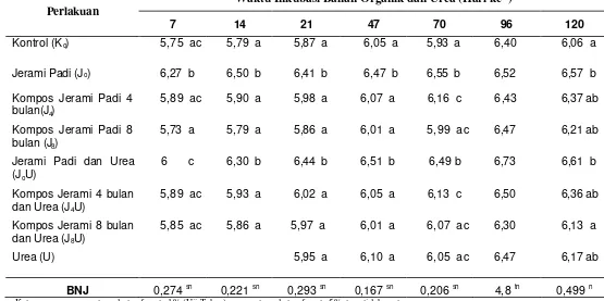 Tabel 4.  Nilai pH Tanah Tergenang yang Diberi Jerami Padi, Kompos dan atau Urea 