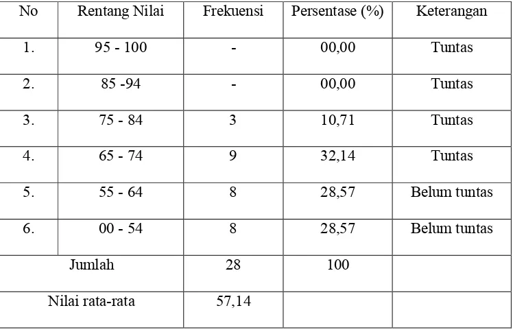 Tabel 1 : Distribusi Frekuensi Hasil Ulangan Tengah Semester IPS siswa   kelas 