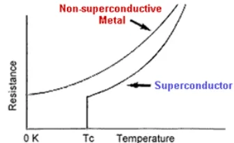 Gambar 3.2. Karakteristik Hambatan Superkonduktor Tipe 1 Terhadap Temperatur