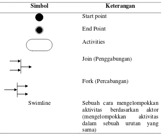 Tabel 2.6 Simbol-simbol diagram aktifitas 