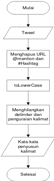 Gambar 3.4 Flowchart Text Preprocessing