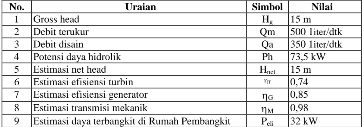 Tabel 2 Kapasitas Daya Terbangkit