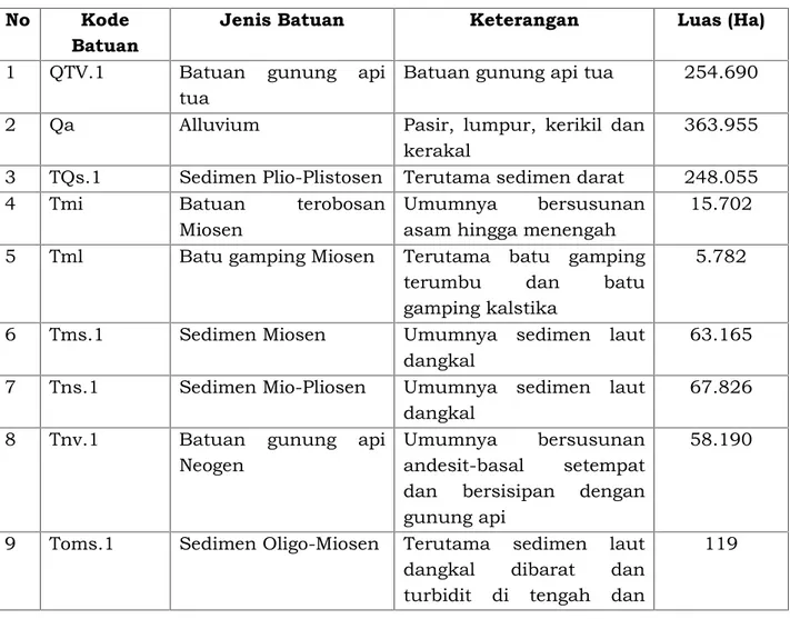 Tabel 2.3. Jenis Batuan pada Formasi Geologi di Wilayah Sungai Citarum