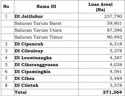 Tabel 2.5. Luas Daerah Irigasi Kewenangan Pusat di Wilayah Sungai Citarum