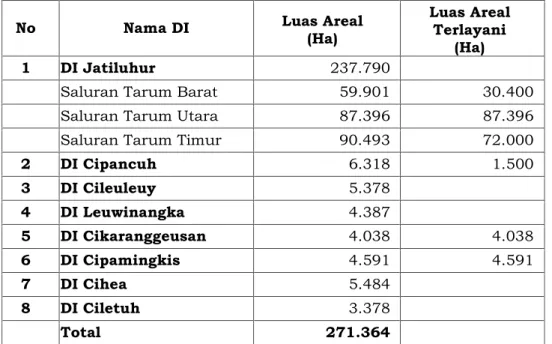 Tabel 2.7. Pelayanan Air Daerah Irigasi Kewenangan Pusat di Wilayah Sungai Citarum