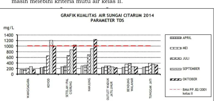 Gambar 4.7. Grafik Kualitas Air Sungai Citarum Parameter TSS 2) Zat tersuspensi (TSS)