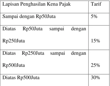 Tabel 2.1 Tarif PPh 17 