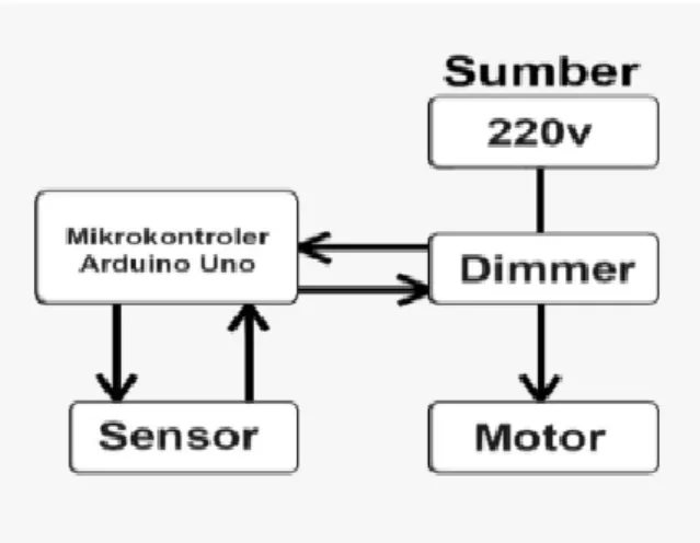 Gambar 13. Microcontroler Arduino uno  AC light dimmer module 