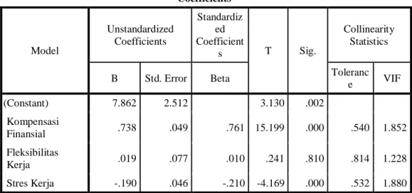 Tabel  4.13  menyajikan  nilai  koefisien  regresi,  serta  nilai  statistik  t  untuk  pengujian pengaruh secara parsial