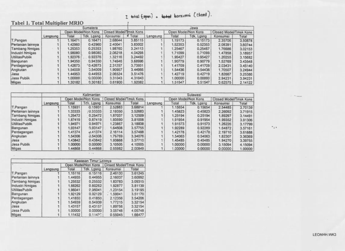 Tabel  I. Total Multiplier MRlO 
