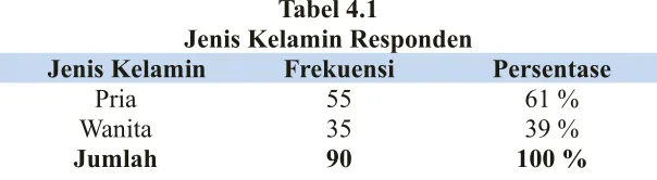 Tabel 4.1Jenis Kelamin Responden