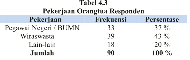 Tabel 4.2Usia Responden