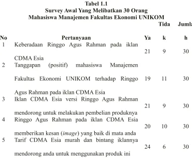 Tabel 1.1Survey Awal Yang Melibatkan 30 Orang