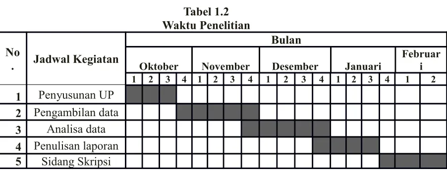 Tabel 1.2Waktu Penelitian