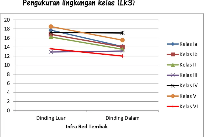 Figure 6. Grafik Lk2.2 pada luar kelas SD N Patak Banteng Sumber: Data Primer Peneliti 